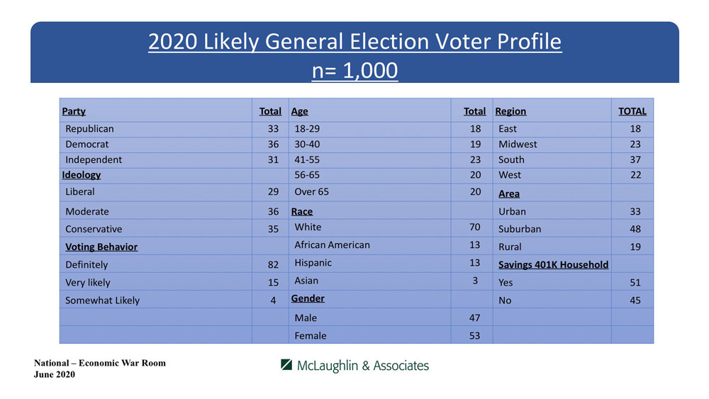 Economic War Room - McLaughlin & Associates Poll