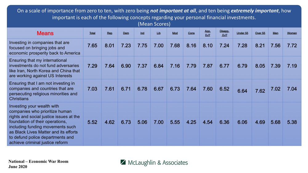 Economic War Room - McLaughlin & Associates Poll